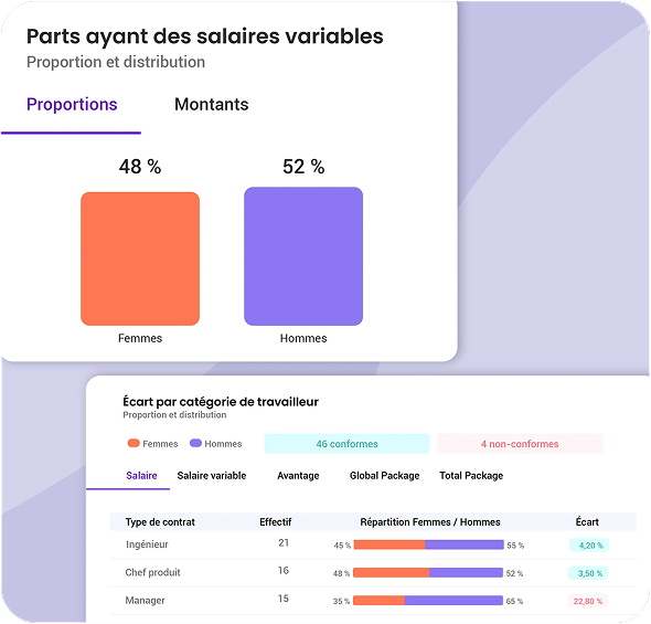 Analyse de l'équité salariale H/F : proportion d'employés avec variable par genre et écarts de rémunération par catégorie de travailleur et type de contrat Analyse de l'équité salariale H/F : proportion d'employés avec variable par genre et écarts de rémunération par catégorie de travailleur et type de contrat